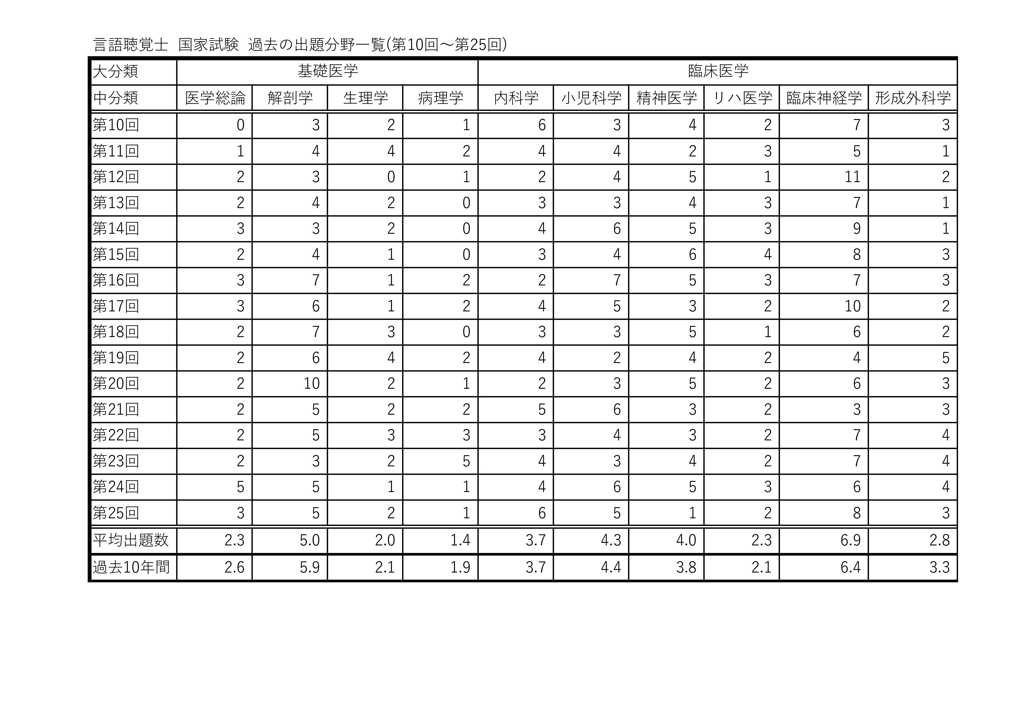 言語聴覚士国家試験 過去の出題分野一覧(科目別出題数データまとめ 第10回～第25回)｜水原六億八千万平