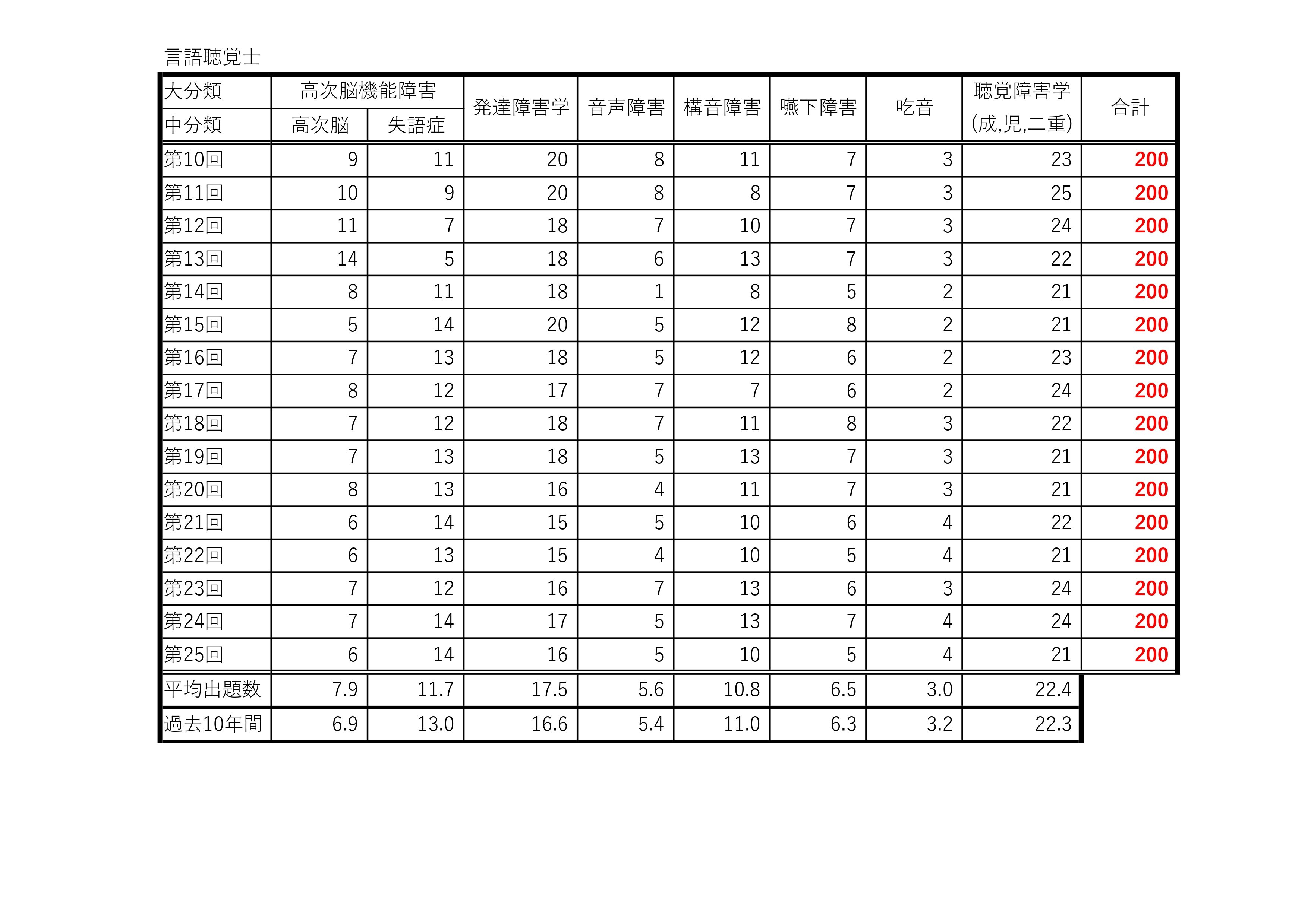 言語聴覚士国家試験 過去の出題分野一覧(科目別出題数データ 言語聴覚士国家試験 過去の出題分野一覧(科目別出題数データ