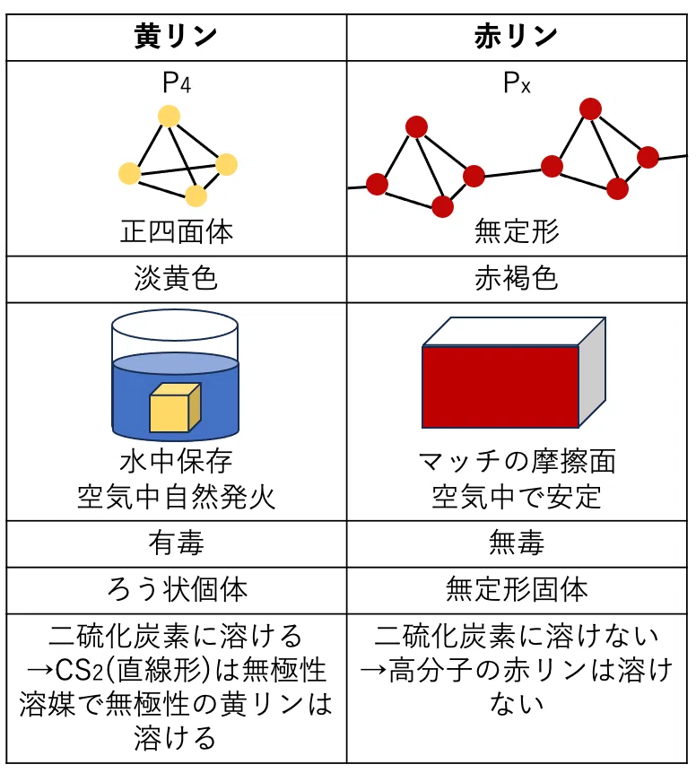 【これは覚えよう】同素体(化学・化学基礎)|学習塾 栄成