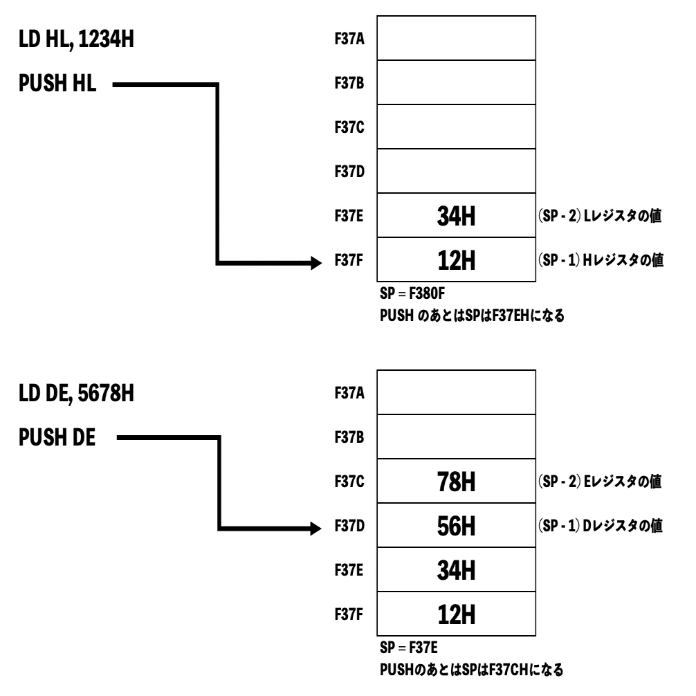 PC（プログラムカウンタ）とSP（スタックポインタ）｜MSXのZ80で何か作る