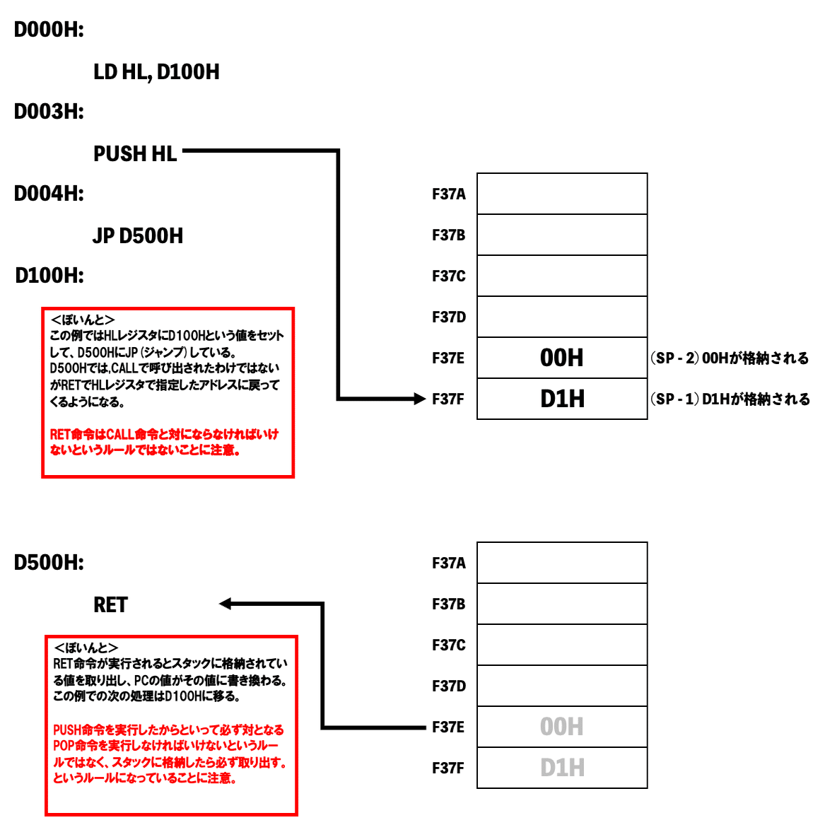 PC（プログラムカウンタ）とSP（スタックポインタ）｜MSXのZ80で何か作る