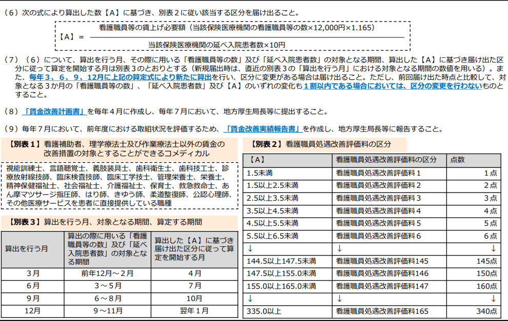 看護職員の賃金改善は月11,388円――中医協分科会に「看護職員処遇