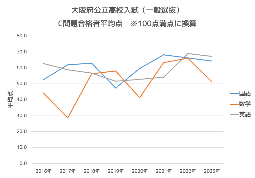 大阪府の「C問題」：その難易度が府民を惑わす｜朝森久弥（朝森教育