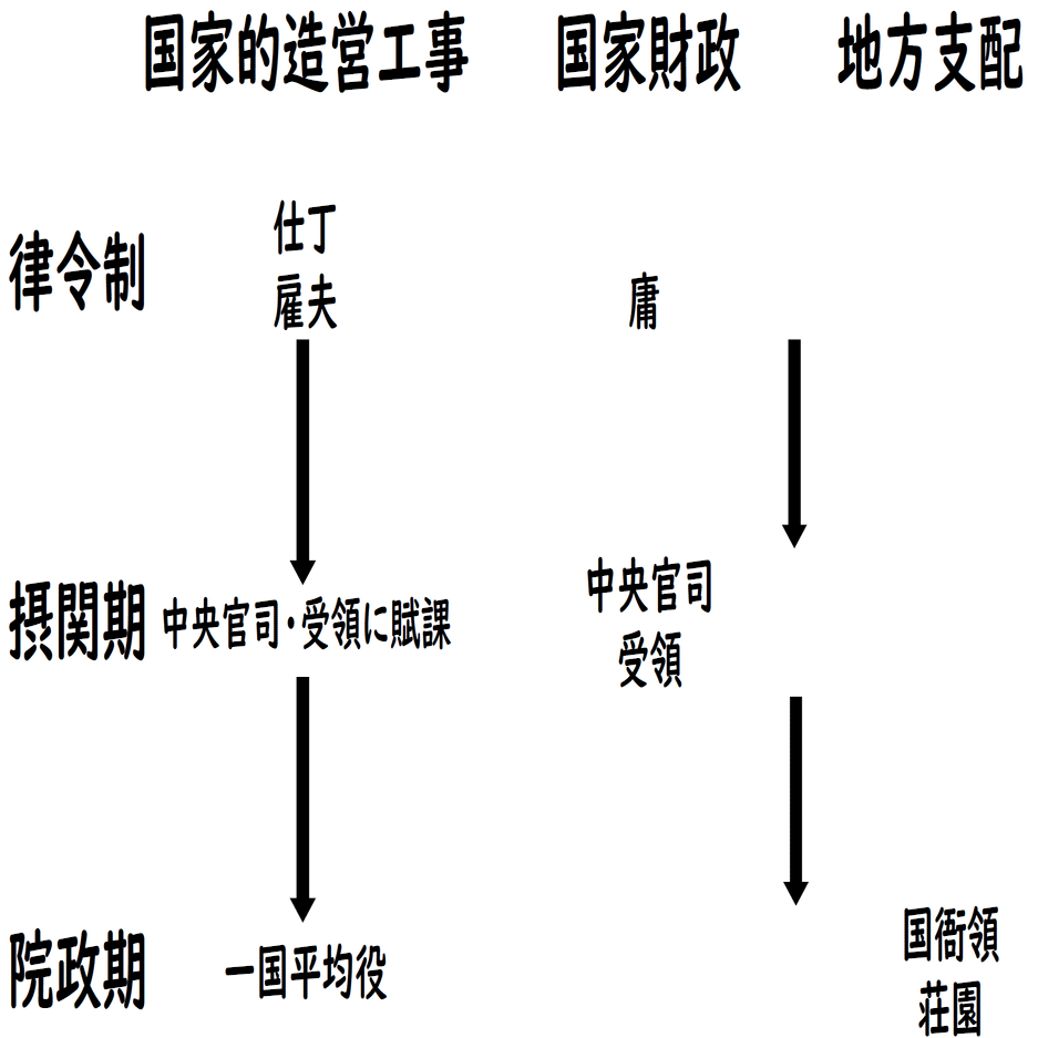 2023年東京大学第1問(古代の国家的造営工事と国家財政・地方支配の関係