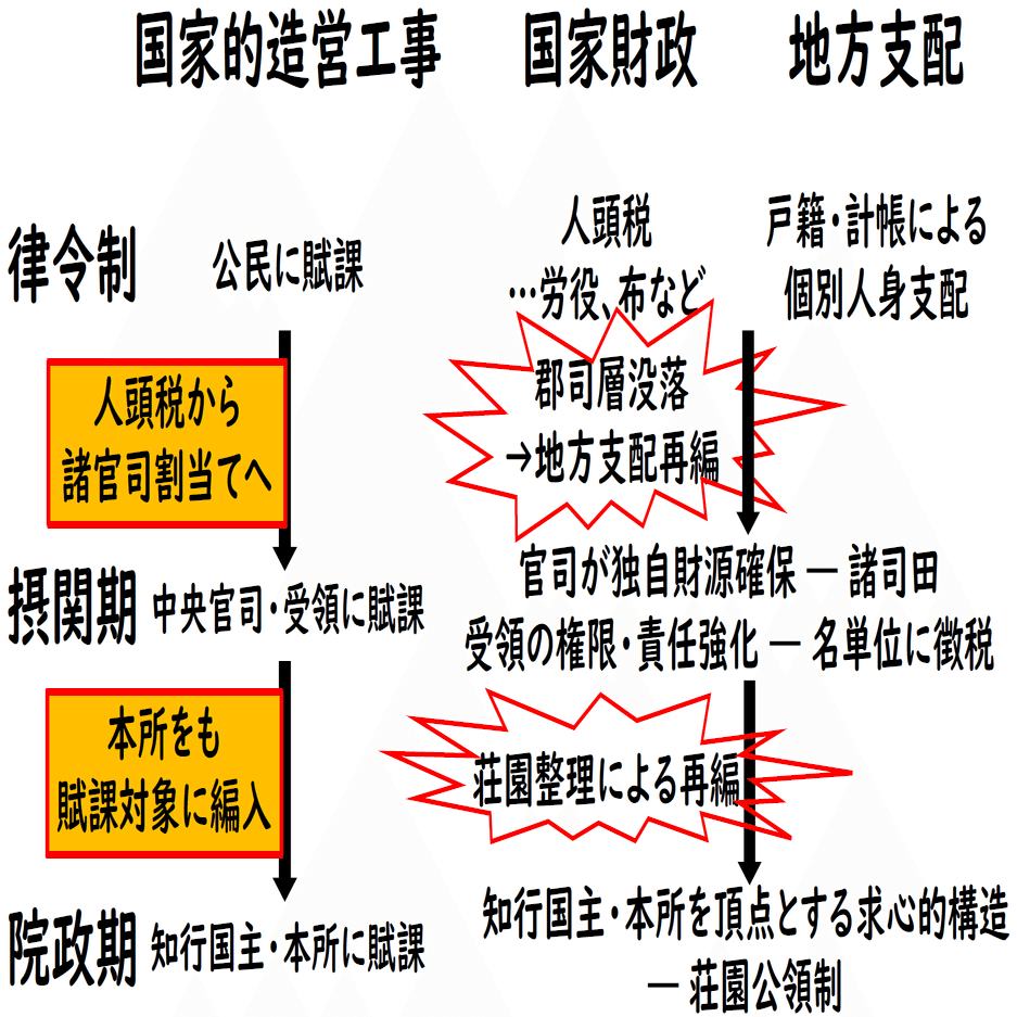 2023年東京大学第1問(古代の国家的造営工事と国家財政・地方支配の関係