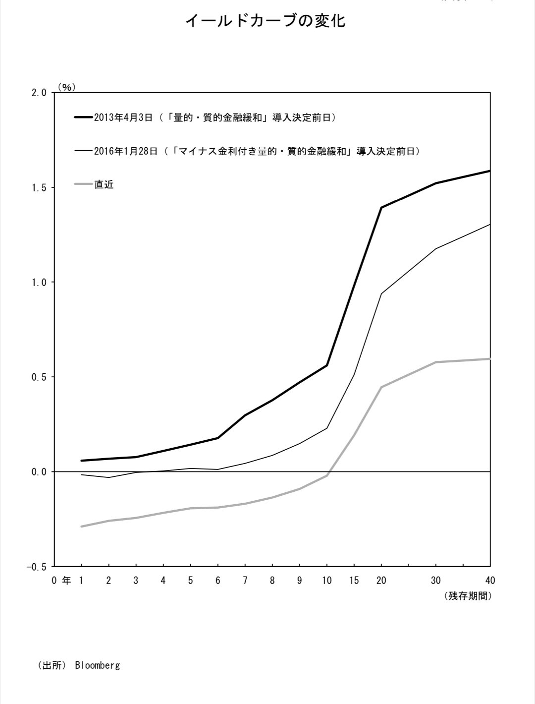 量的・質的金融緩和とGDP（市内総生産）｜飯能高等学校 探究部