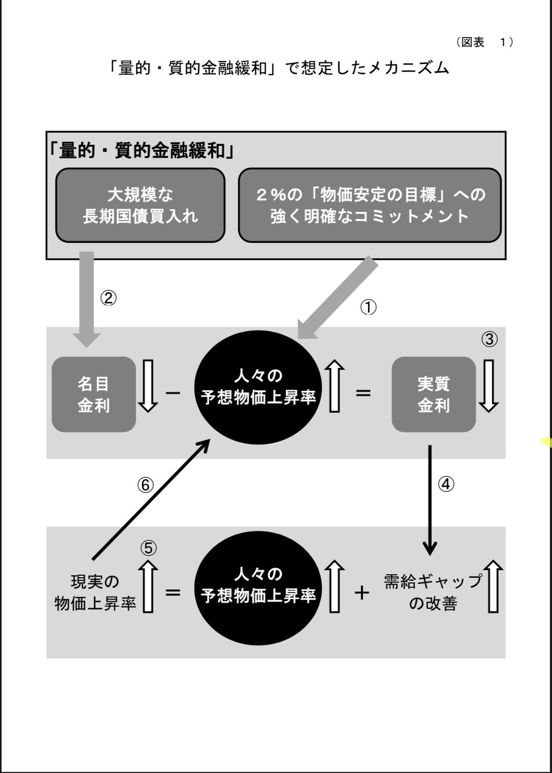 量的・質的金融緩和とGDP（市内総生産）｜飯能高等学校 探究部
