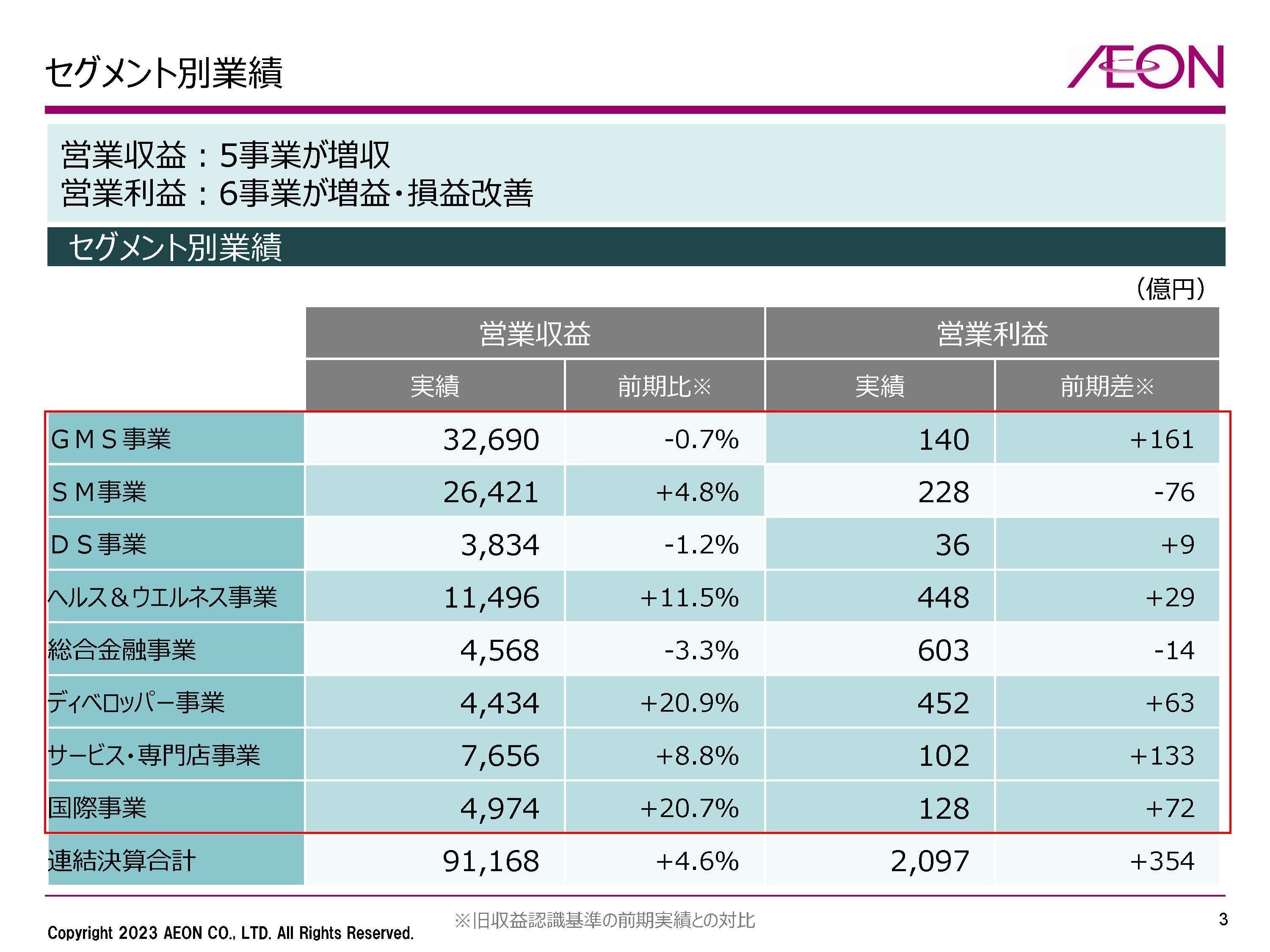 イオン【8267】収益源の変化が続き、好調が期待できる理由｜妄想する決算