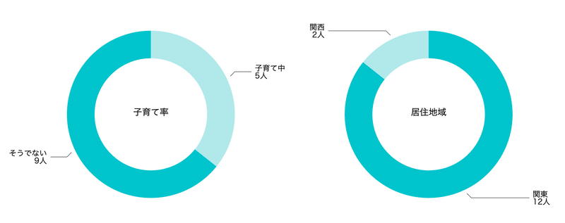 子育て率と居住地域のグラフ