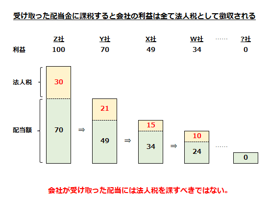 受け取った配当金に課税すると会社の利益は全て法人税として徴収される