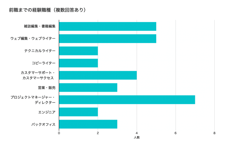 前職までの経験職種グラフ