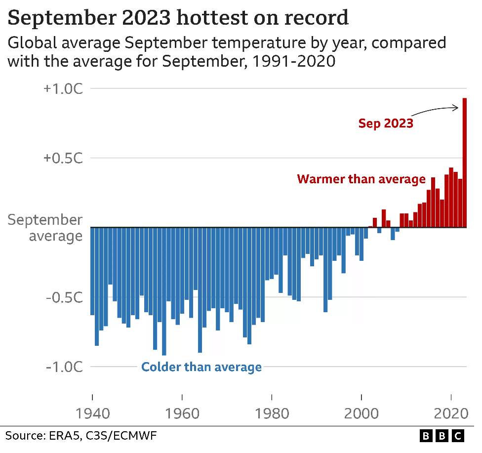 ＋1.5℃」を超えた…2023年9月の世界の異常な高温｜Takayuki Shimakura