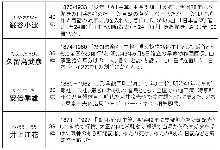 巌谷いわや小波さざなみ 40歳 1870-1933　『少年世界』主筆。本名季雄(すえお)。明治28年にお伽噺の口演を始めた。口演童話の草分けの一人だが、口演よりも創作や再話の執筆に力を入れた。著作に『こがね丸』、「日本昔噺」叢書（全24冊）「日本お伽噺叢書（全24冊）」「世界お伽噺」叢書（全100冊）など。久留島くるしま武彦たけひこ 36歳 1874-1960　「お伽倶楽部」主幹。博文館講話部主任として巌谷とともに全国をお伽行脚。明治43年5月5日設立の早蕨幼稚園園長。口演童話の草分けの一人。書くことよりも話すことに重点を置いた。日本ボーイスカウトの創始にかかわる。安倍あ　べ季雄すえお 30歳 1880－1962　山形県鶴岡町出身。『少年』主幹。明治41年時事新報社に入社。巌谷に私淑し久留島とともに全国でお伽口演。時事新報の児童雑誌黄金時代を大井冷光や松美佐雄とともに支えた。のちに東京中央放送局（ＮＨＫ）コドモ・テキスト編集顧問。井上いのうえ江花こうか 39歳 1871－1927　『高岡新報』主筆。明治42年に黒部峡谷を新聞記者として初めて探検。大正7年に米騒動の報道で当局から発禁処分を受けた気骨のある新聞記者。冷光の死後、冷光の残した日記などを新聞で連載した。