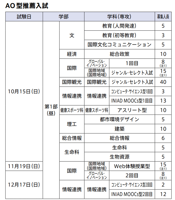 2024年度】東洋大学入試問題一覧【総合型選抜（AO型推薦入試