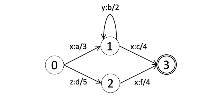 Introduction to the N-shortest path algorithm in OpenFST｜株式会社レトリバ