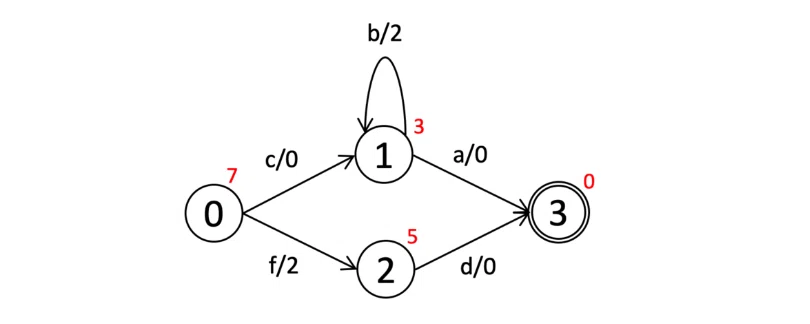 Introduction to the N-shortest path algorithm in OpenFST｜株式会社レトリバ