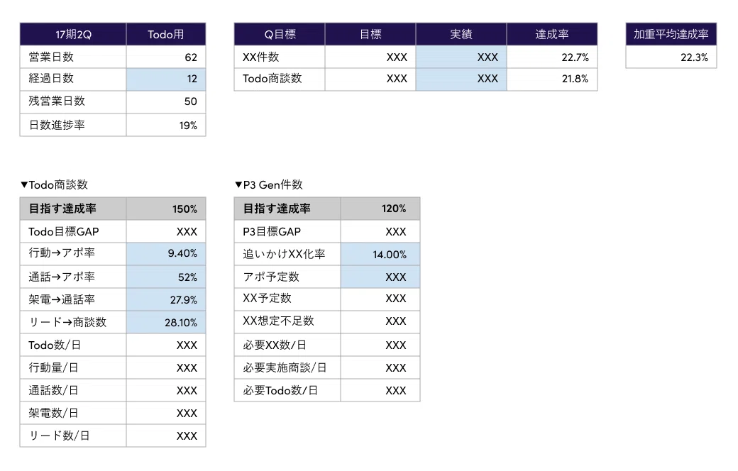 ずっと目標未達だった私が168％達成できた理由「目標未達成から部内