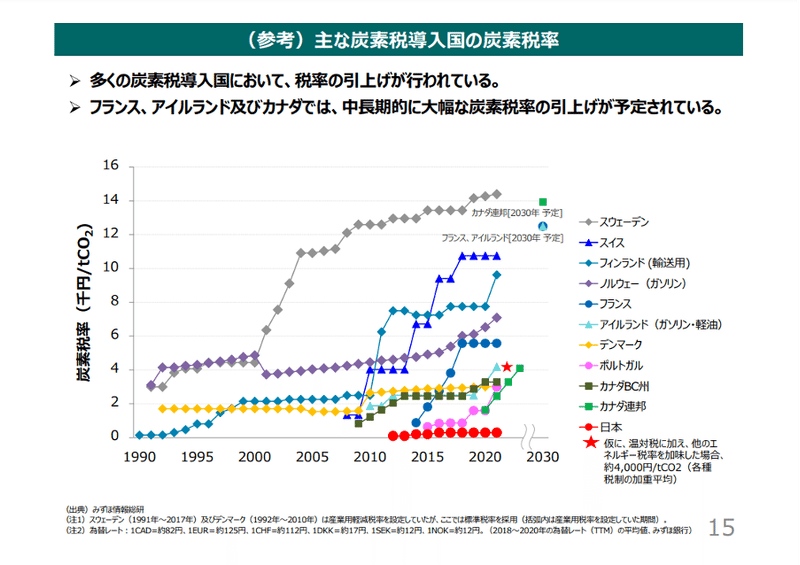 多くの炭素税導入国において、税率の引上げが行われている。