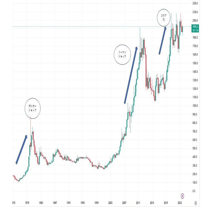 金価格、対円で史上最高値更新の背景と今後の金相場の行方！｜てらす証券アドバイザーズ株式会社