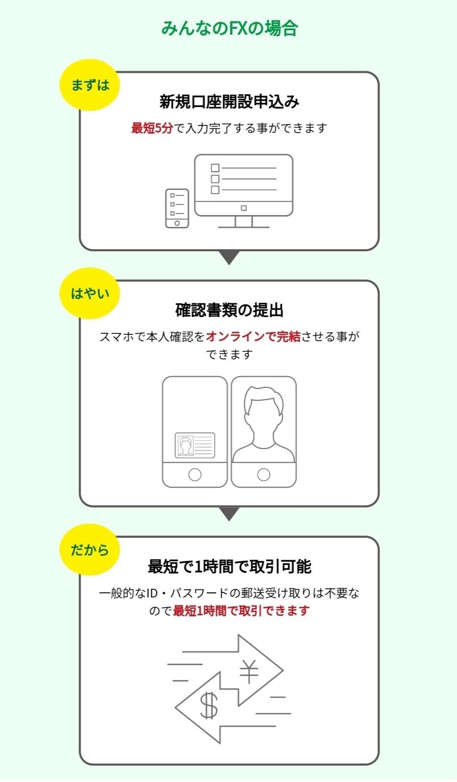みんなのFXの口座開設から取引開始までの手順を解説｜コウ