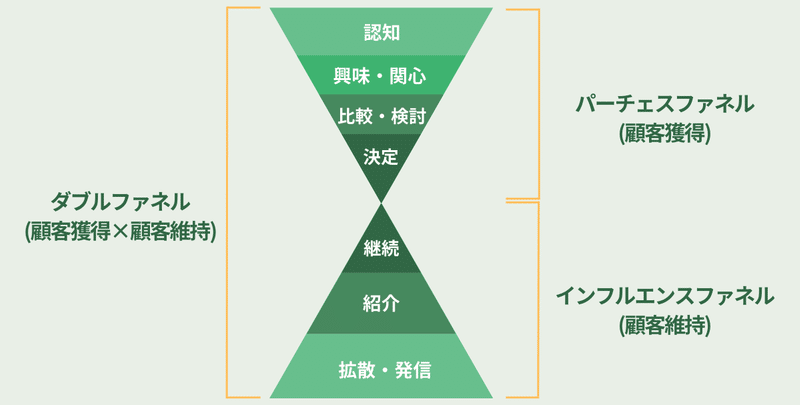 ダブルファネルの構成