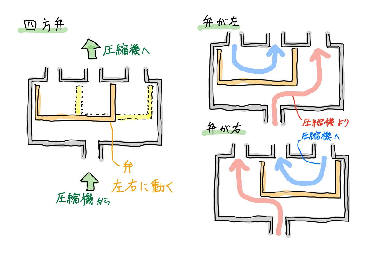エアコン(4)~暖房と冷房の切り替え・圧縮機~|三浦尚志