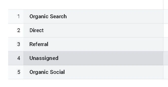 What is Unassigned in GA4 Channels? [Google Analytics]｜eguweb