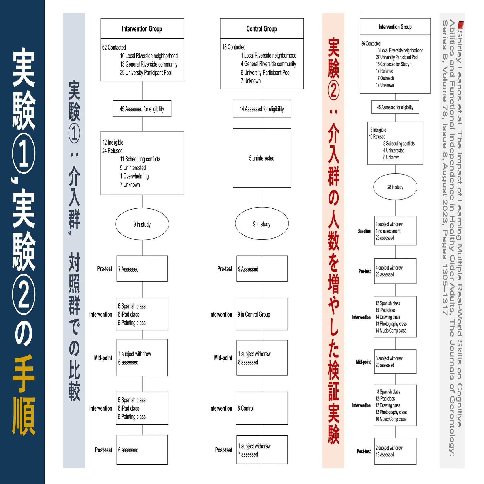 はじめる力。新たなスキル学習が認知機能を改善｜Super Human | 理学 