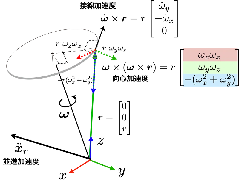IMUによるモーションセンシング #3 〜加速度信号と座標系〜｜SPORTS SENSINGスポーツ科学研究室