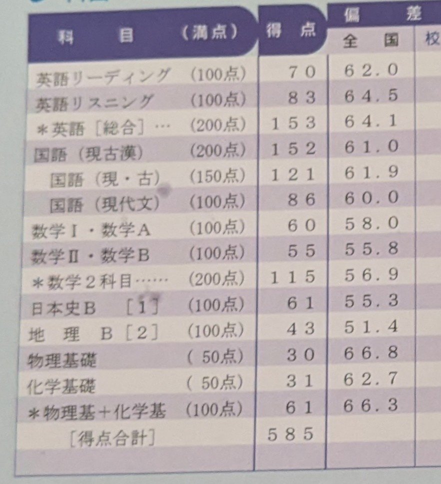 4つの模試成績|松本ゆゆ 4つの模試成績|松本ゆゆ