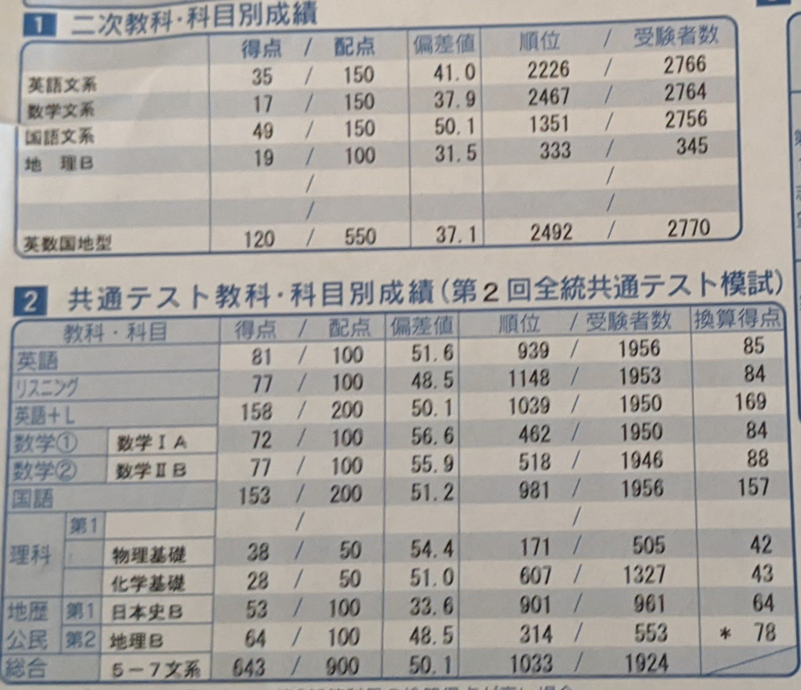 4つの模試成績｜松本ゆゆ