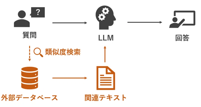 ローカル環境でRAGを用いた文書生成とCTranslate2を用いた高速化|sharp_engineer