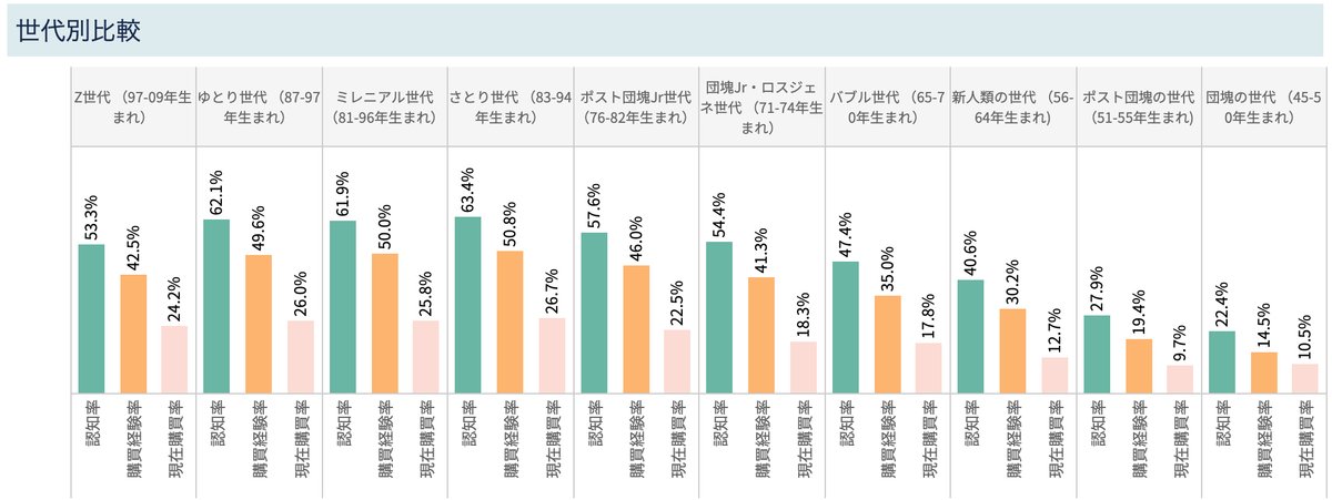Knowns 消費者リサーチ調べ：世代別分析_マイクポップコーン