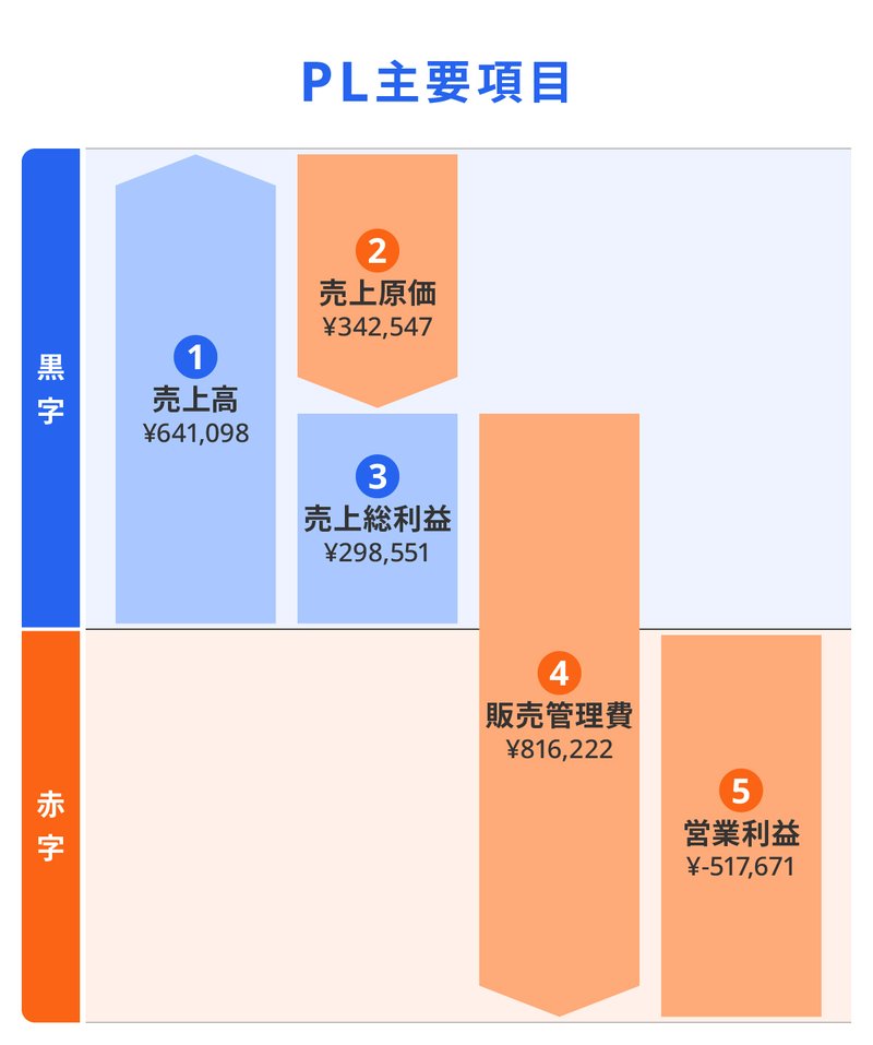 PL主要項目のグラフ