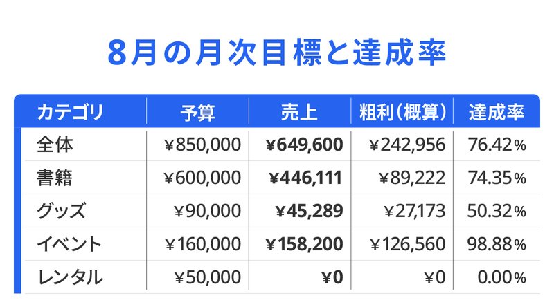 8月の月次目標と達成率の表