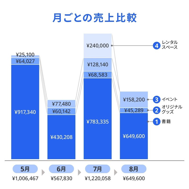 書籍・グッズ・イベント・レンタルスペースの月次推移のグラフ