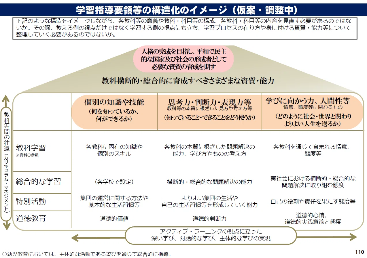 各学習領域における基本的な見方・考え方: アクティブ・ラーニングで鍛えられるもの 学習指導要領における「見方・考え方」登場の経緯：特に「数学的な見方