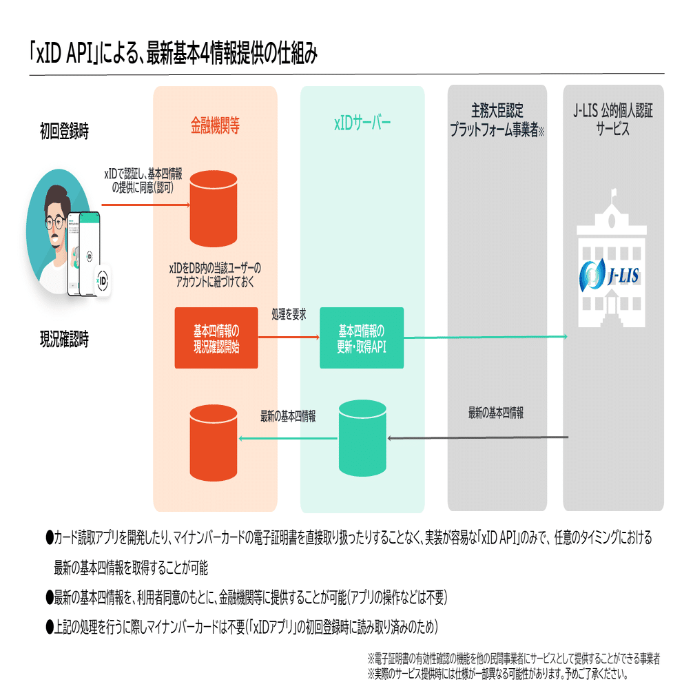 金融機関の方必見】「xID API」を活用した『顧客の住所変更の
