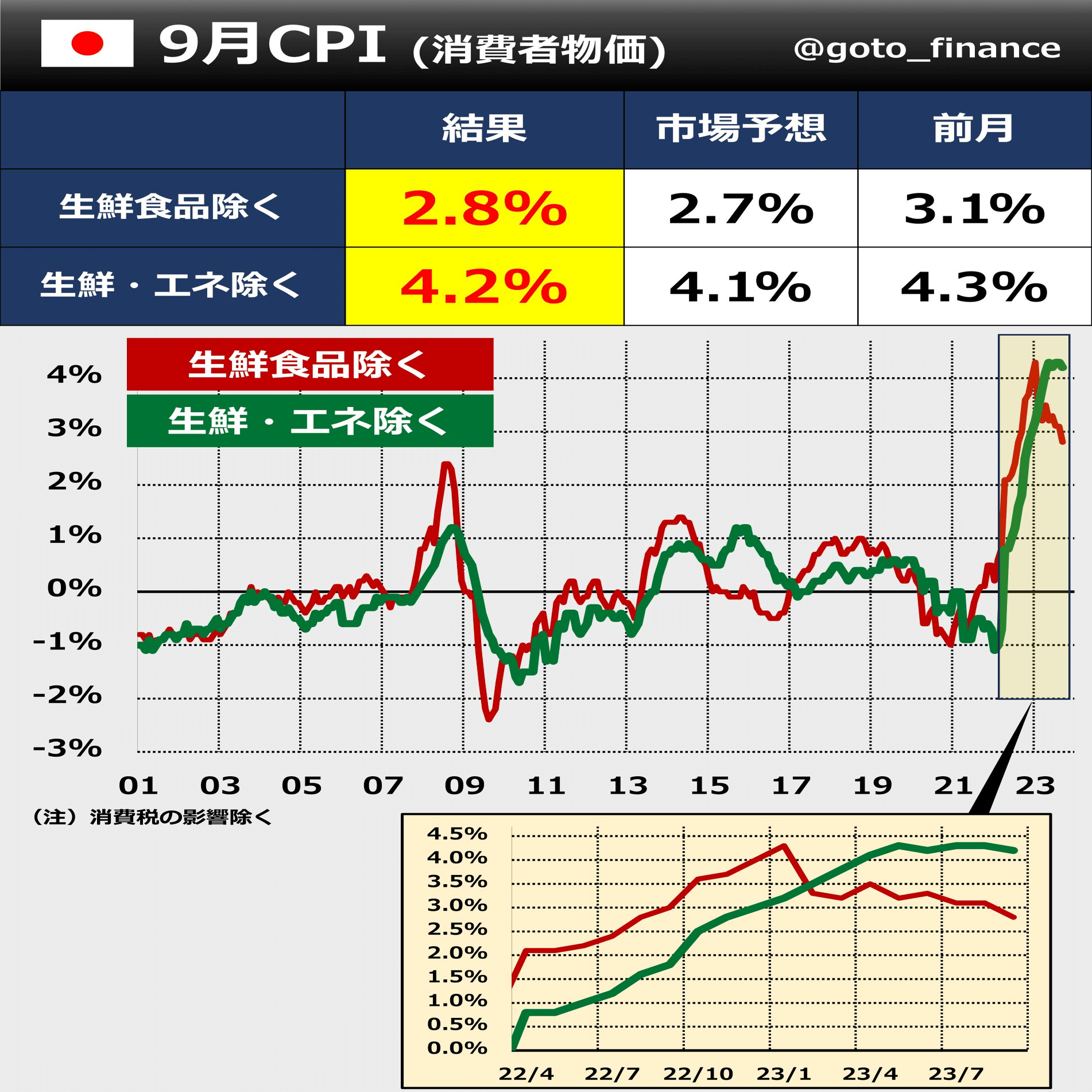 日銀 物価見通し上方修正か 金融政策に影響も｜後藤達也