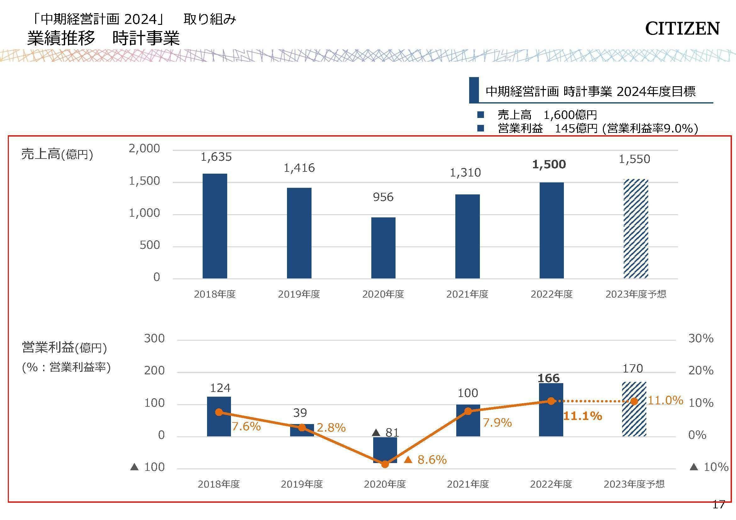 シチズン【7762】時計の企業の高収益化が進む話と、業績は苦戦 シチズン【7762】時計の企業の高収益化が進む話と、業績は苦戦