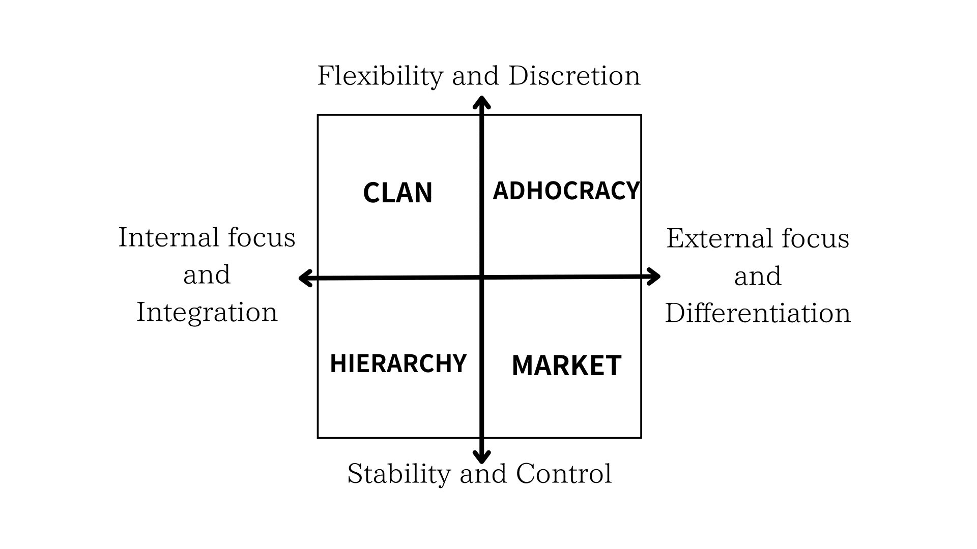 Competing values framework 相反する価値観のフレームワーク