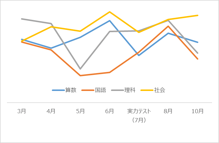 中学受験】グノーブル4年生 (2023年10月)(GnoRevテスト)|い 中学受験】グノーブル4年生 (2023年10月)(GnoRevテスト)|い