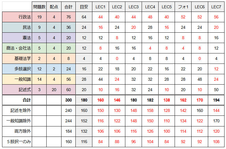 LECの行政書士試験の模試7回目を受けてきました ｜クマ＠行政書士