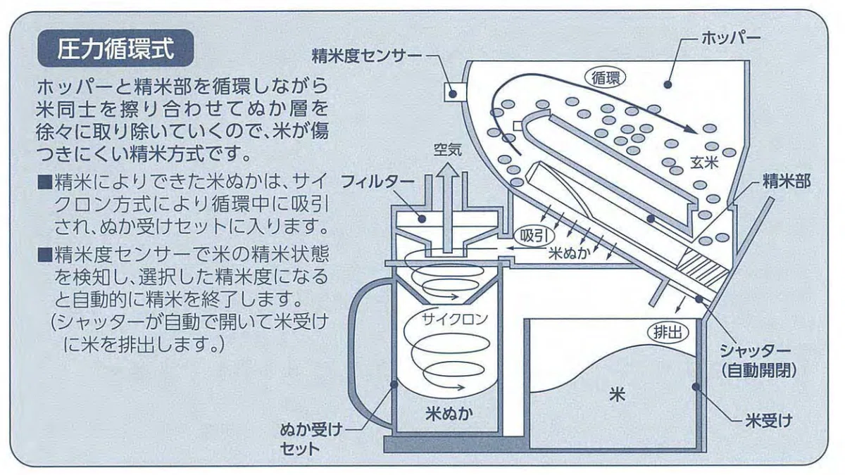 循環式精米機で精米しました。｜bocci bocci ブログ