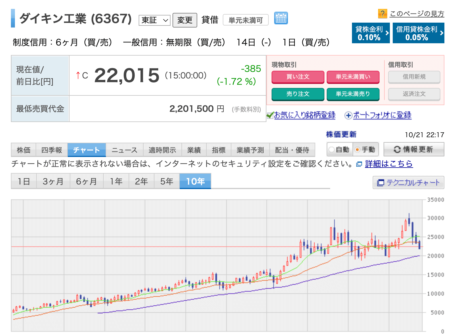 株価上昇の法則は？紹介する6つの企業は株価落ちることなく右肩