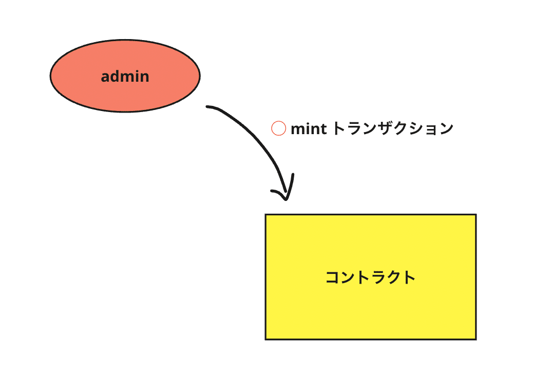 【オープニングセール】 完全保存版】thirdwebでsignature mintingをやってみよう！｜ユウキ アンティーク雑貨