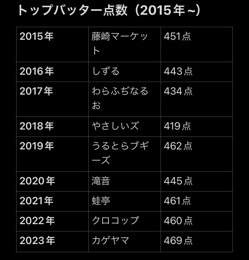 キングオブコント2023で塗り替えられた4つの記録｜お笑いこたつ