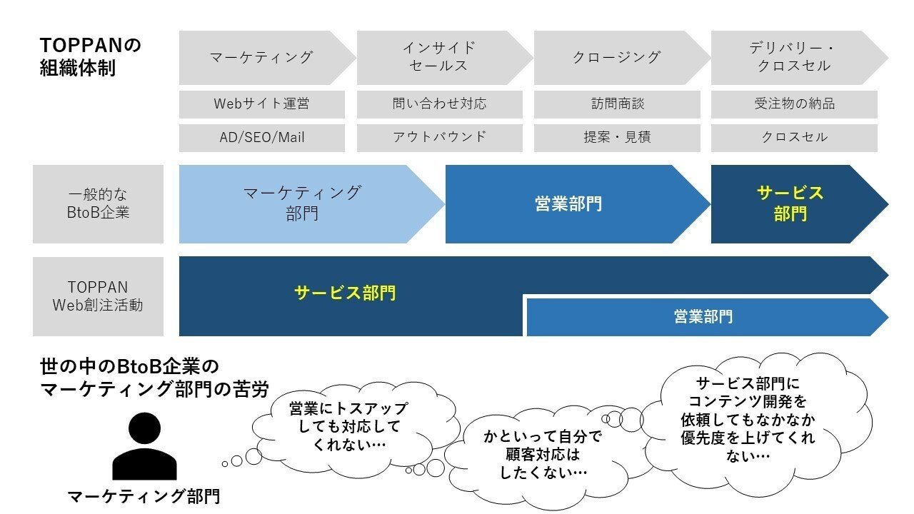 両利きの経営」”成功のカギ”～新規事業における既存事業の活かし方とは～｜CRO Hack