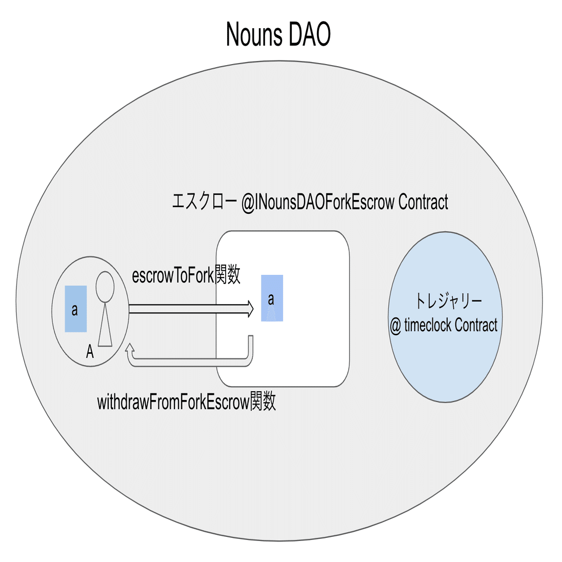 Nouns DAOのフォークとは? 2. フォークの原因と、その結果起こったこと｜Unyte - DAOの可能性を伝え、広げるためのメディア