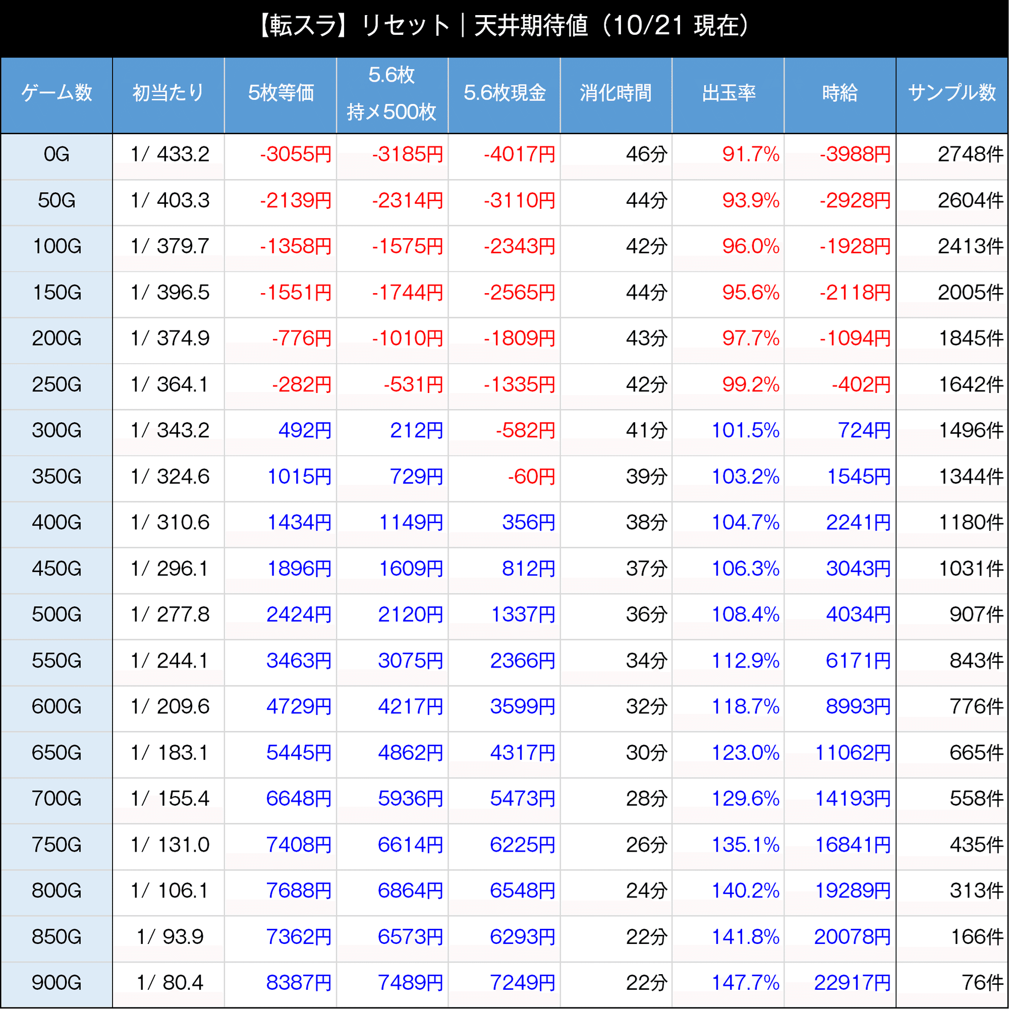 転生したらスライムだった件｜転スラ スマスロ 6.5号機 天井期待値